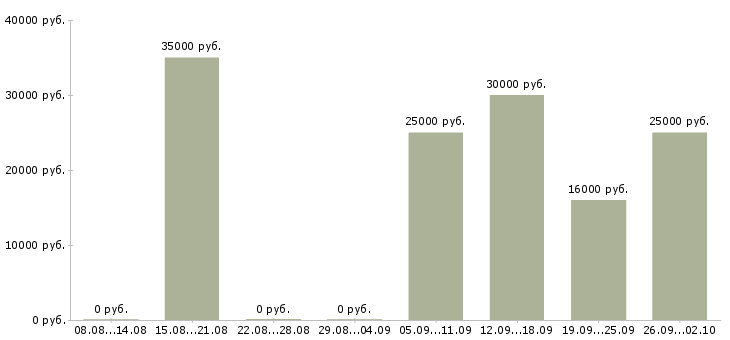 Вакансии удаленно зарабатывать в интернете в Саратове - Медиана зарплат удаленно зарабатывать в интернете в Саратове за 2 месяца