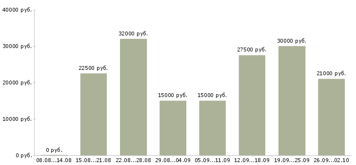 Вакансии удаленный сотрудник с обучением в Новосибирске - Медиана зарплат удаленный сотрудник с обучением в Новосибирске за 2 месяца