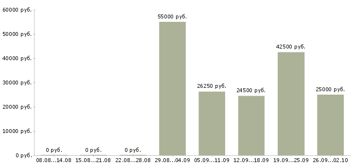 Вакансии управляющий в сети в Новосибирске - Медиана зарплат управляющий в сети в Новосибирске за 2 месяца