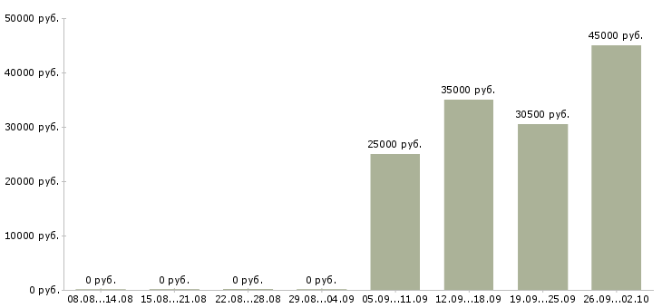 Вакансии через интернет дома в Оренбурге - Медиана зарплат через интернет дома в Оренбурге за 2 месяца