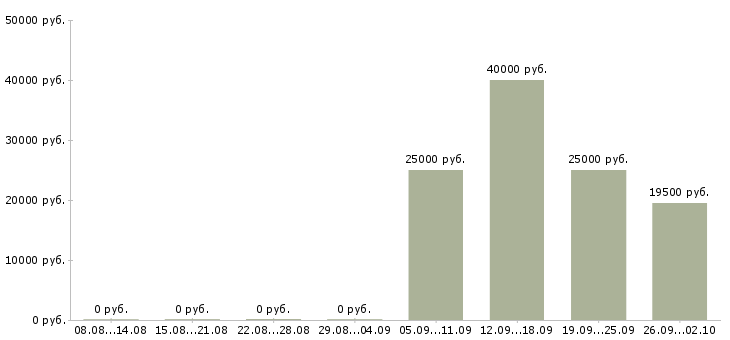 Вакансии экспедитор с водителем в Кирове - Медиана зарплат экспедитор с водителем в Кирове за 2 месяца