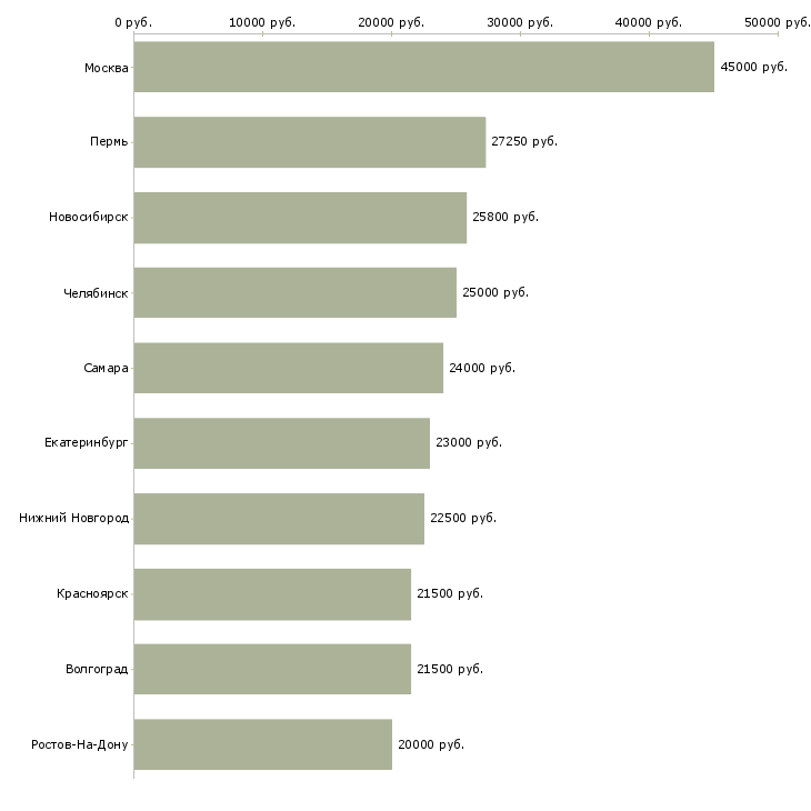 Поиск работы администратор сети в офис-Медиана зарплаты для вакансии «администратор сети в офис» в других городах