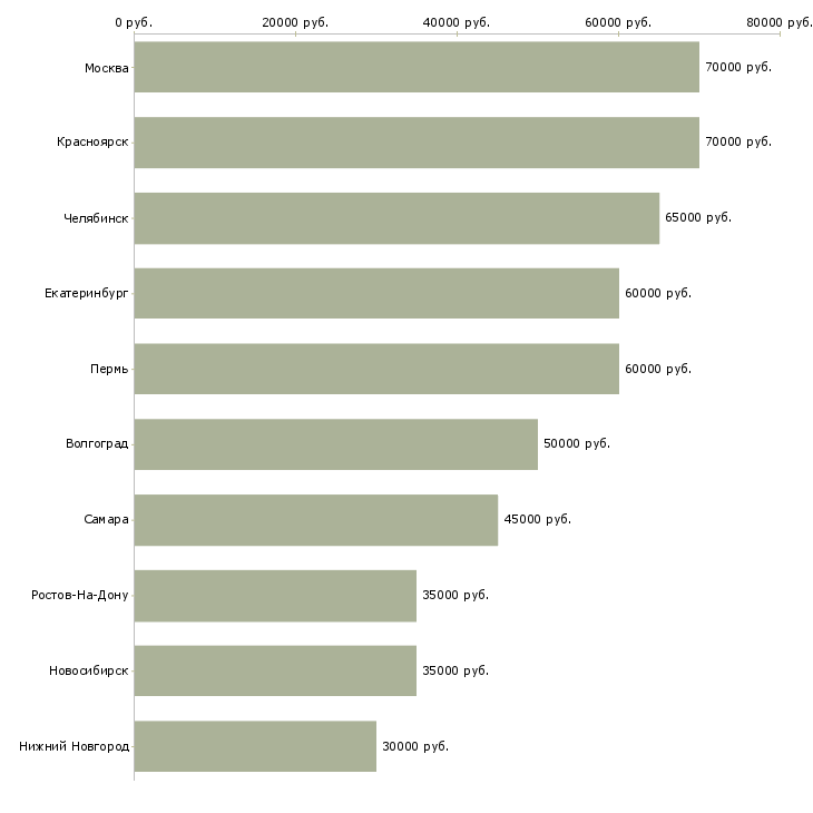 Поиск работы главный бухгалтер производственной компании-Медиана зарплаты для вакансии «главный бухгалтер производственной компании» в других городах