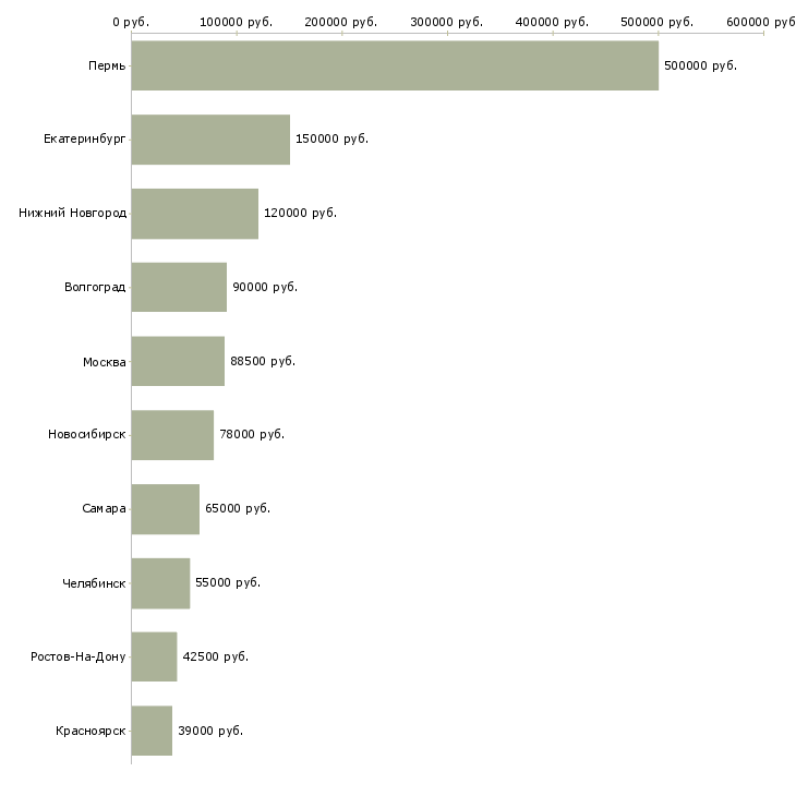 Поиск работы директор по управлению объектами-Медиана зарплаты для вакансии «директор по управлению объектами» в других городах
