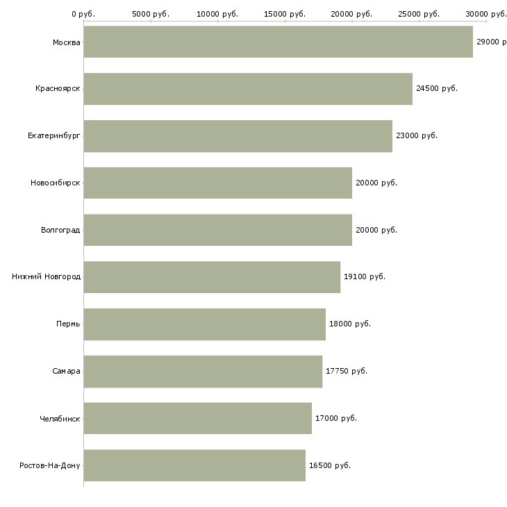 Поиск работы кассир 2 2-Медиана зарплаты для вакансии «кассир 2 2» в других городах