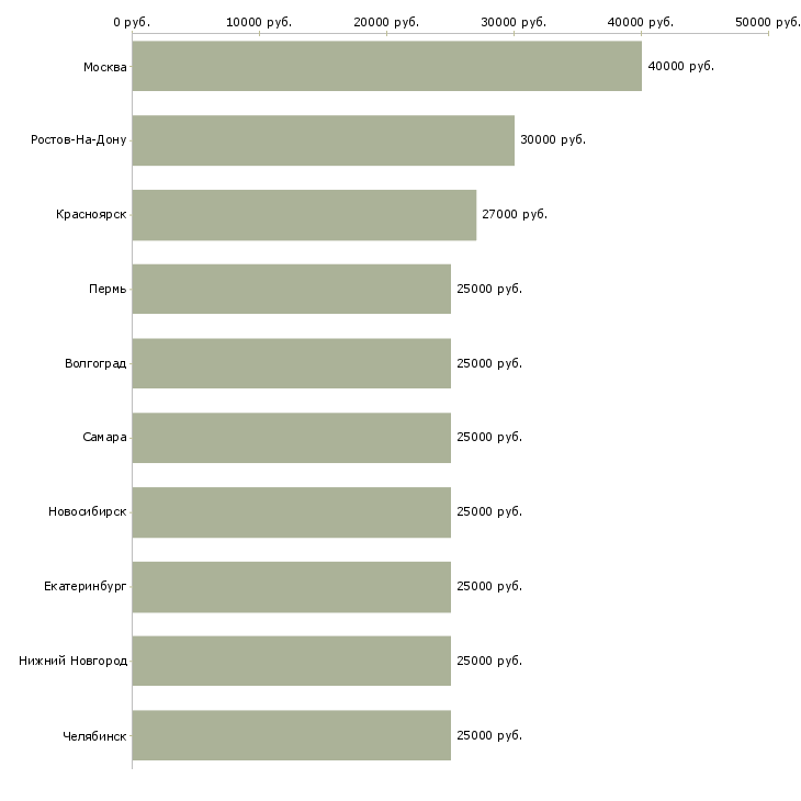 Поиск работы менеджер в сети-Медиана зарплаты для вакансии «менеджер в сети» в других городах