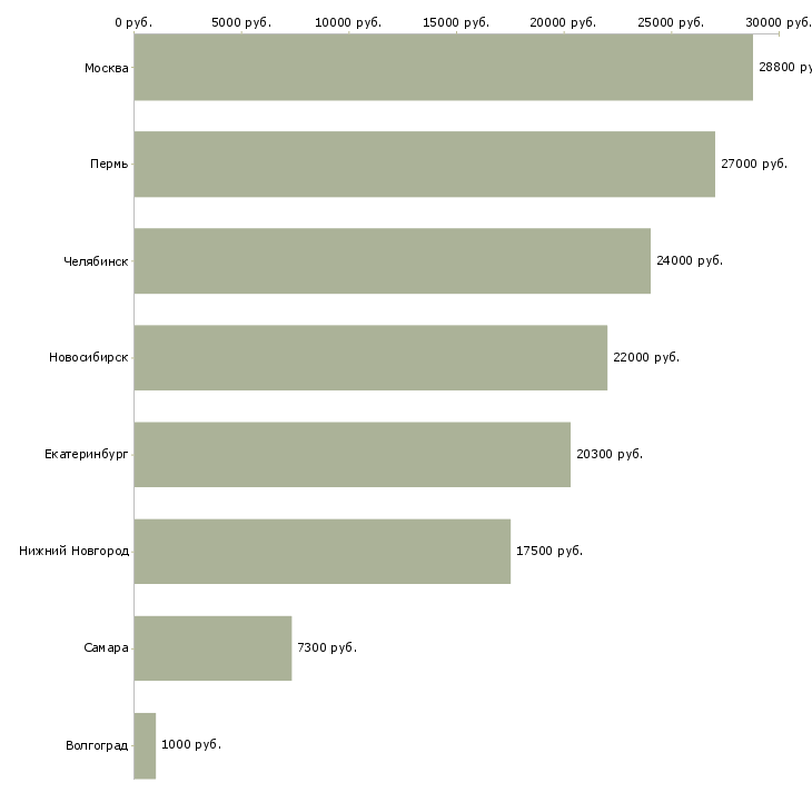 Поиск работы охранник на кпп-Медиана зарплаты для вакансии «охранник на кпп» в других городах