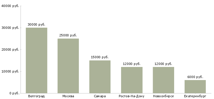 Поиск работы педагог по раннему развитию-Медиана зарплаты для вакансии «педагог по раннему развитию» в других городах
