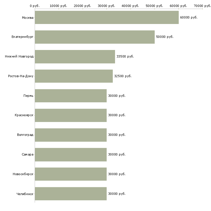 Поиск работы руководитель по активным продажам-Медиана зарплаты для вакансии «руководитель по активным продажам» в других городах