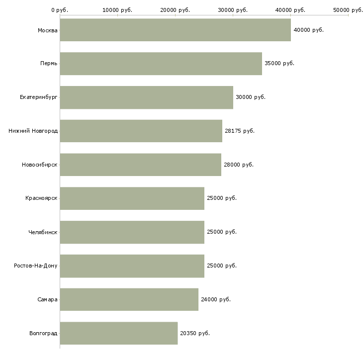 Поиск работы специалист по работе с документами-Медиана зарплаты для вакансии «специалист по работе с документами» в других городах
