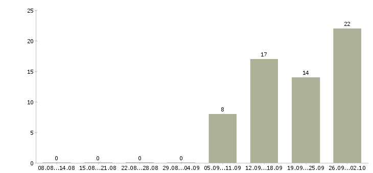 Работа сотрудники на фабрику Башкортостан - Число вакансий Башкортостан по специальности сотрудники на фабрику за 2 месяца