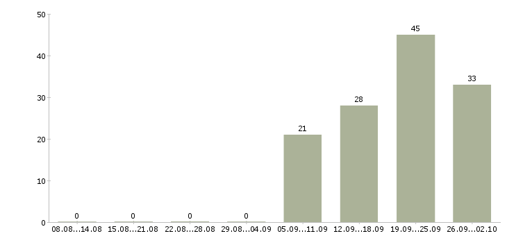 Работа специалист по работе с клиентом Бурятия - Число вакансий Бурятия по специальности специалист по работе с клиентом за 2 месяца