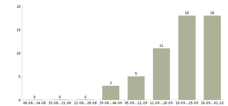 Работа бизнес менеджер Карелия - Число вакансий Карелия по специальности бизнес менеджер за 2 месяца