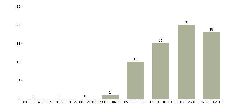 Работа менеджер по корпоративному обучению Карелия - Число вакансий Карелия по специальности менеджер по корпоративному обучению за 2 месяца