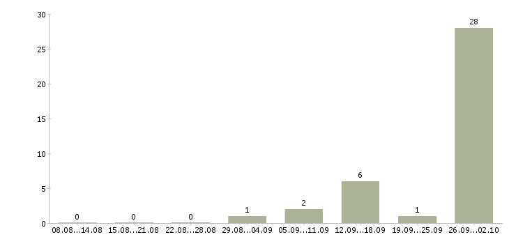 Работа менеджер по техническому обучению Карелия - Число вакансий Карелия по специальности менеджер по техническому обучению за 2 месяца