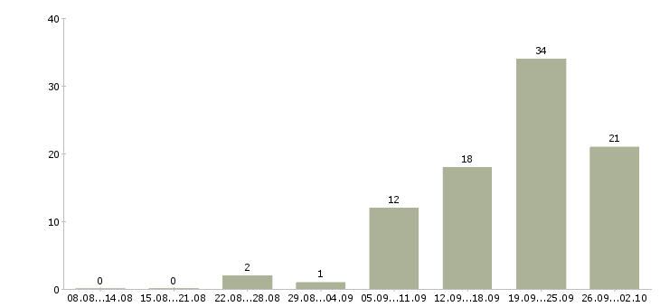 Работа подработка Карелия - Число вакансий Карелия по специальности подработка за 2 месяца