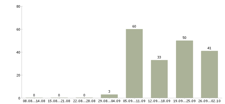 Работа агент Нижний новгород - Число вакансий Нижний новгород по специальности агент за 2 месяца