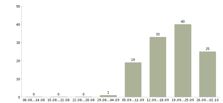 Работа консультант техники Нижний новгород - Число вакансий Нижний новгород по специальности консультант техники за 2 месяца