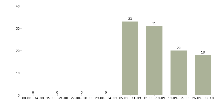 Работа продавец услуг связи Нижний новгород - Число вакансий Нижний новгород по специальности продавец услуг связи за 2 месяца