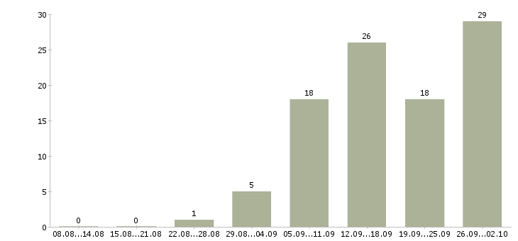 Работа руководитель отдела качества Нижний новгород - Число вакансий Нижний новгород по специальности руководитель отдела качества за 2 месяца