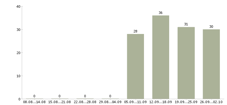 Работа инженер экономист Ростов-на-дону - Число вакансий Ростов-на-дону по специальности инженер экономист за 2 месяца