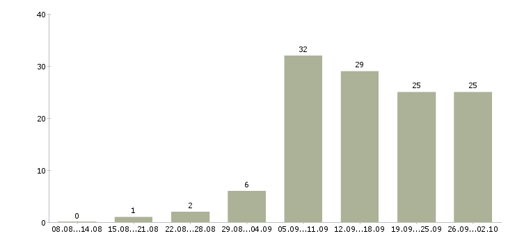 Работа на дому на компьютере Ростов-на-дону - Число вакансий Ростов-на-дону по специальности на дому на компьютере за 2 месяца