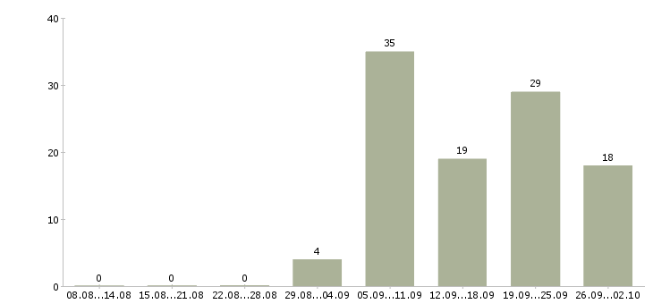 Работа слесарь 5 разряда Санкт-петербург - Число вакансий Санкт-петербург по специальности слесарь 5 разряда за 2 месяца