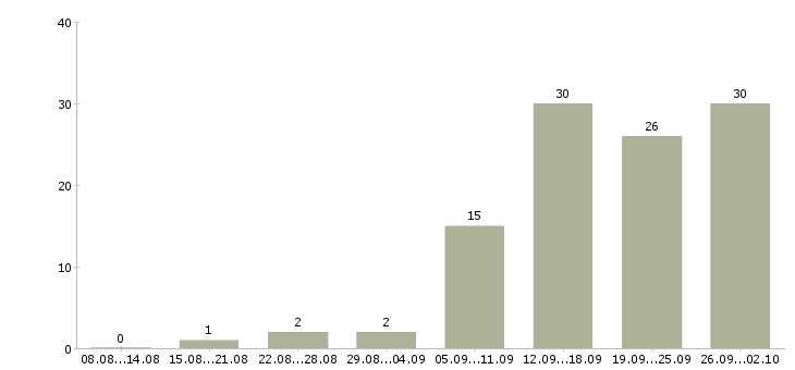 Работа технолог отдела контроля качества Санкт-петербург - Число вакансий Санкт-петербург по специальности технолог отдела контроля качества за 2 месяца