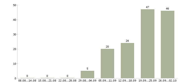 Работа уборка квартир Санкт-петербург - Число вакансий Санкт-петербург по специальности уборка квартир за 2 месяца