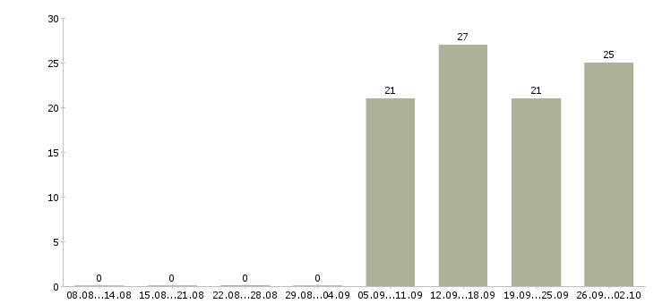 Работа специалист по продажам Северная осетия - Число вакансий Северная осетия по специальности специалист по продажам за 2 месяца