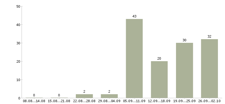 Работа диспетчеры Татарстан - Число вакансий Татарстан по специальности диспетчеры за 2 месяца