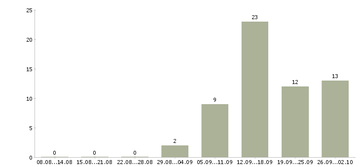 Работа менеджер по сопровождению корпоративных клиентов Татарстан - Число вакансий Татарстан по специальности менеджер по сопровождению корпоративных клиентов за 2 месяца