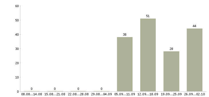 Работа продавец консультант салона Татарстан - Число вакансий Татарстан по специальности продавец консультант салона за 2 месяца