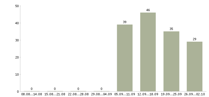 Работа требуются операторы Удмуртия - Число вакансий Удмуртия по специальности требуются операторы за 2 месяца