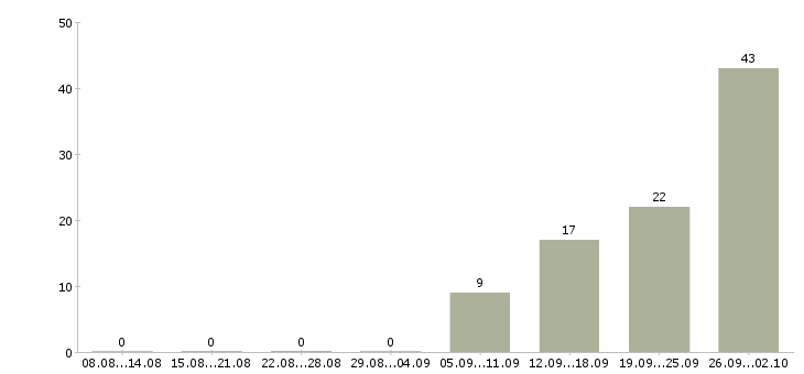 Работа сотрудник для работы с договорами Чувашия - Число вакансий Чувашия по специальности сотрудник для работы с договорами за 2 месяца
