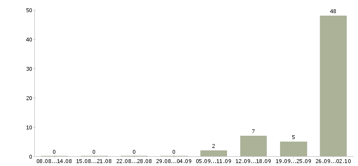 Работа упаковщик вахта Чувашия - Число вакансий Чувашия по специальности упаковщик вахта за 2 месяца