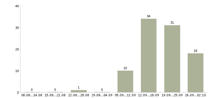 Работа требуются операторы в Архангельске - Число вакансий в Архангельске по специальности требуются операторы за 2 месяца