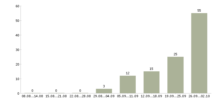 Работа рабочий с проживанием в Астрахани - Число вакансий в Астрахани по специальности рабочий с проживанием за 2 месяца