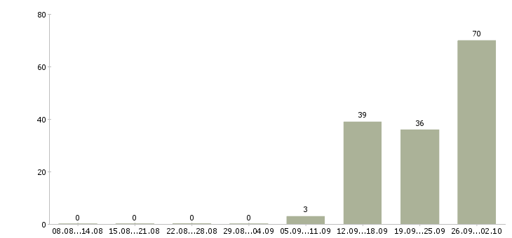 Работа вахта с проживанием и питанием в Балашихе - Число вакансий в Балашихе по специальности вахта с проживанием и питанием за 2 месяца