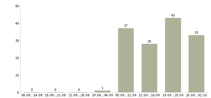 Работа специалист по обучениям в Балашихе - Число вакансий в Балашихе по специальности специалист по обучениям за 2 месяца