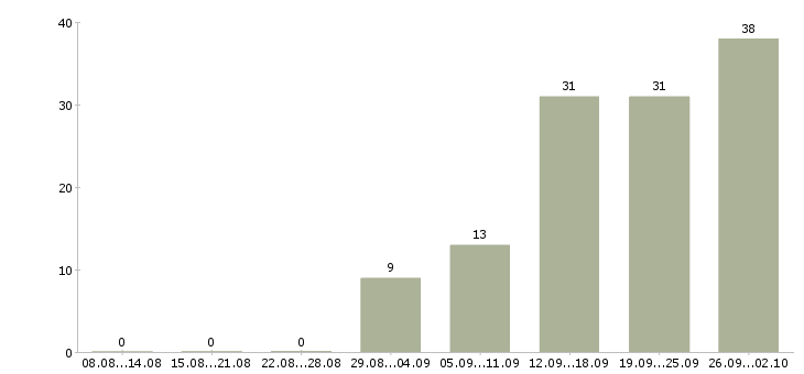 Работа частичная занятость в Барнауле - Число вакансий в Барнауле по специальности частичная занятость за 2 месяца