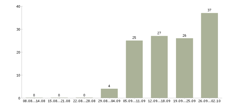 Работа менеджер организации в Белгороде - Число вакансий в Белгороде по специальности менеджер организации за 2 месяца