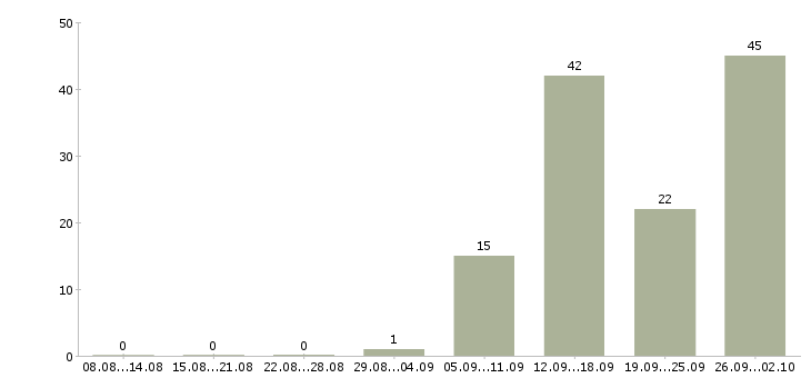 Работа комплектовщик на вахту с проживанием в Брянске - Число вакансий в Брянске по специальности комплектовщик на вахту с проживанием за 2 месяца