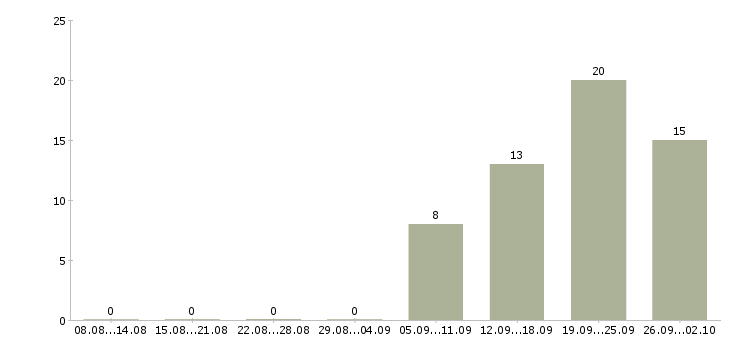 Работа оператор звонков в Брянске - Число вакансий в Брянске по специальности оператор звонков за 2 месяца
