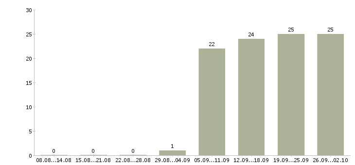 Работа руководитель по активным продажам в Брянске - Число вакансий в Брянске по специальности руководитель по активным продажам за 2 месяца