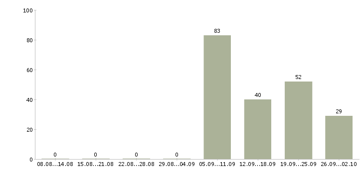 Работа уборщица в Владивостоке - Число вакансий в Владивостоке по специальности уборщица за 2 месяца