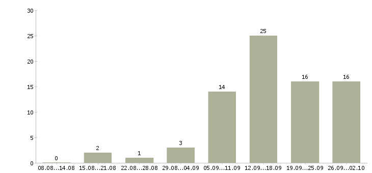 Работа менеджер по удаленной работе в Владимире - Число вакансий в Владимире по специальности менеджер по удаленной работе за 2 месяца
