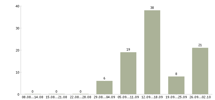 Работа на дому для всех в Владимире - Число вакансий в Владимире по специальности на дому для всех за 2 месяца