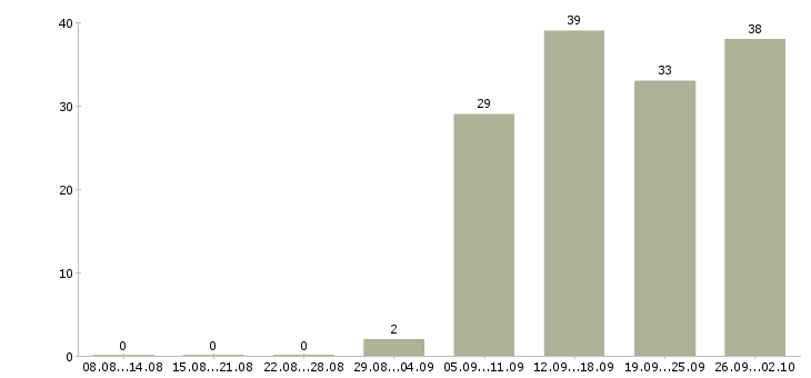 Работа администратор на выходные в Волгограде - Число вакансий в Волгограде по специальности администратор на выходные за 2 месяца