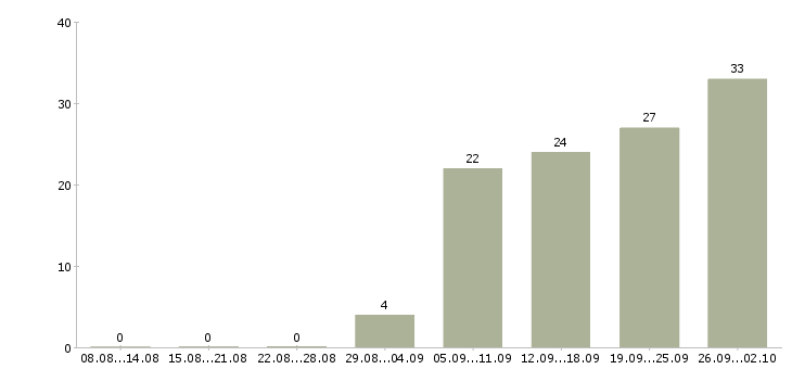 Работа продавец по выкладке товара в Волгограде - Число вакансий в Волгограде по специальности продавец по выкладке товара за 2 месяца